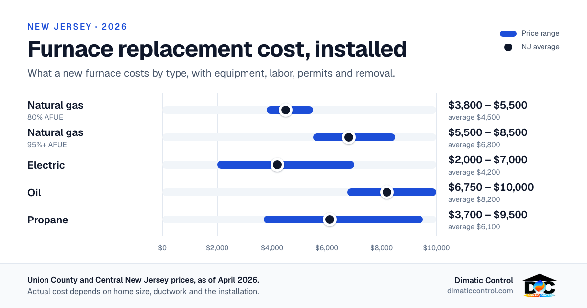 Chart of installed furnace replacement cost in New Jersey in 2026 by furnace type: natural gas 80% AFUE $3,800 to $5,500, natural gas 95%+ AFUE $5,500 to $8,500, electric $2,000 to $7,000, oil $6,750 to $10,000, propane $3,700 to $9,500.